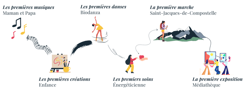 Les chemins de vie de Maya, jusqu'à La mélodie des étoiles